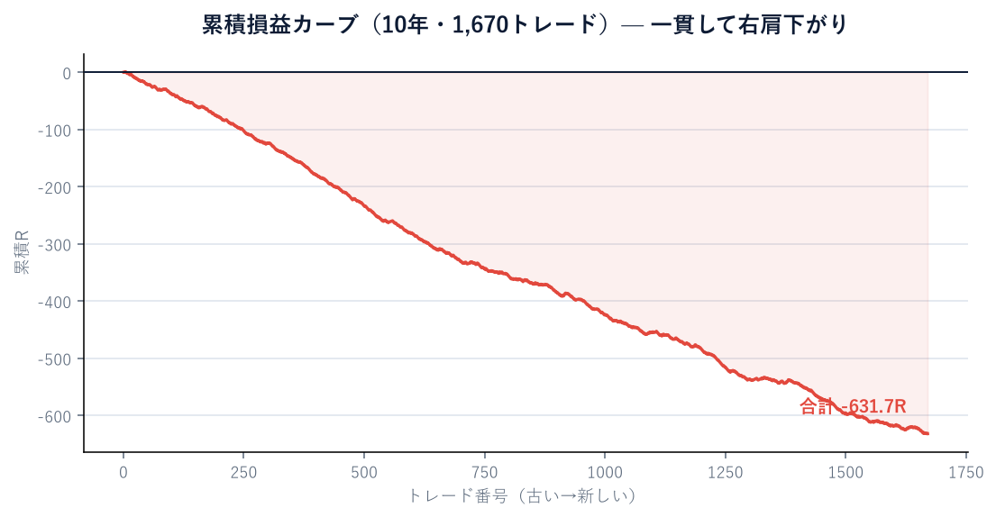 10年・1,670トレードの累積損益カーブ。一貫して右肩下がりで合計-631.7R
