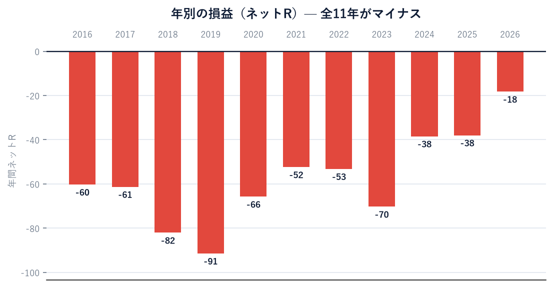 年別の損益。2016〜2026年まで全11年がマイナス