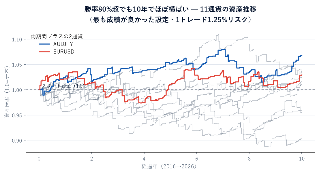 11通貨の10年資産推移。勝率は高いのに、どれも1.0付近をうろつくだけで増えていかない