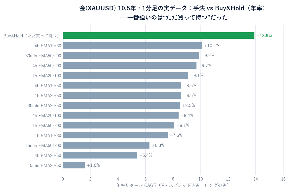 金10.5年・1分足の実データ。Buy&Holdの年率+13.9%が、各種EMAクロス手法(最高でも+10.1%)をすべて上回った