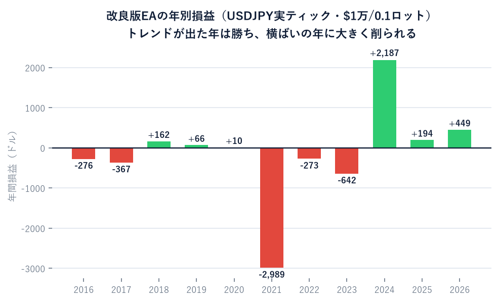 改良版EAの年別損益。トレンドが出た2024年は勝つが、横ばいの2021年で大きく削られ、通算ではマイナスに沈む