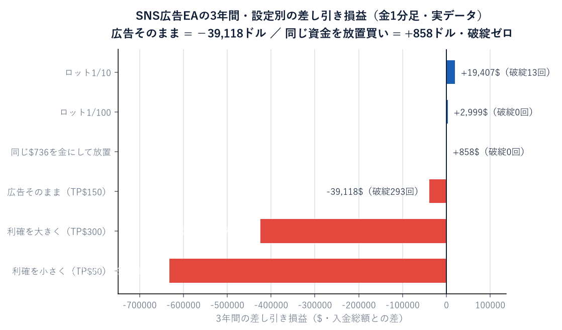 SNS広告EAの設定別・3年間の差し引き損益。広告そのままは−$39,118で293回破綻、放置買いは+$858で破綻ゼロ