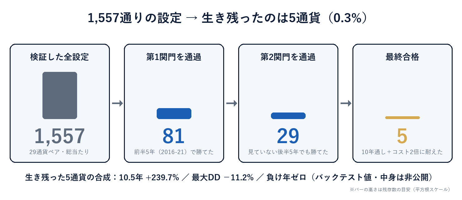 1,557通りの設定が4つの関門でふるい落とされ、最後に残ったのは5通貨だけだったことを示す図