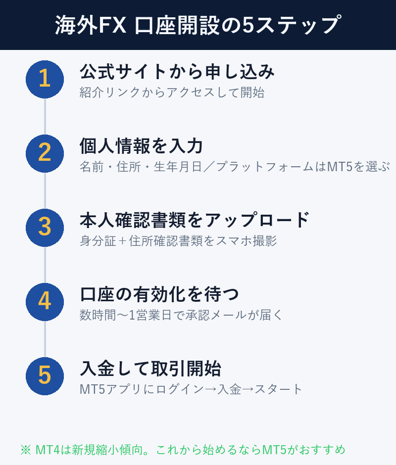 海外FX 口座開設の5ステップ